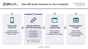 QR code UTM parameter attribution flow from physical scan to CRM conversion tracking