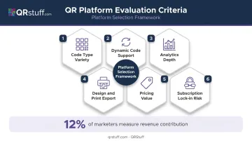 QR code platform selection criteria evaluation framework for marketing teams infographic
