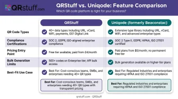 QRStuff versus Uniqode enterprise QR platform feature comparison side-by-side infographic