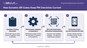 Dynamic QR code HVAC checklist update cycle from condition finding to technician scan