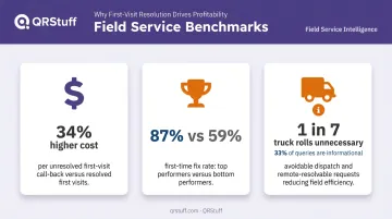 Field service benchmark statistics comparing first-time fix rates and unnecessary truck rolls