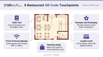 Restaurant QR code touchpoints diagram showing five guest-facing placement locations