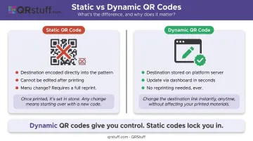 Static versus dynamic QR code comparison showing update workflow differences side by side