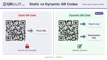 Static versus dynamic QR code redirect mechanism comparison infographic