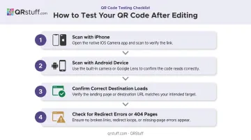 4-step QR code post-edit testing process for iOS and Android devices