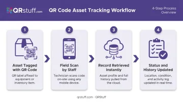 QR code asset tracking workflow from equipment scan to maintenance record access