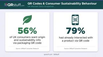 Consumer QR code product transparency statistics 56 percent and 79 percent engagement data