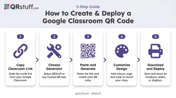 Five-step Google Classroom QR code creation and deployment process flow