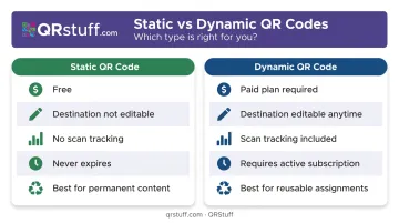 Static versus dynamic QR code comparison table for Google Classroom use