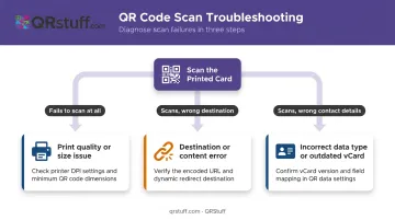 QR code scan diagnosis decision tree with three outcome paths