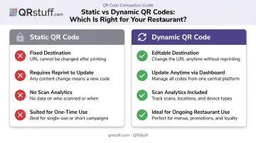 Static versus dynamic QR code comparison infographic for restaurant menus