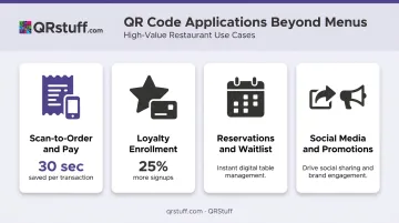 Restaurant QR code use cases infographic showing ordering feedback loyalty and social applications