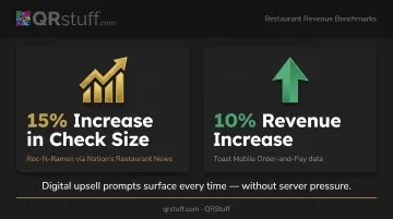 QR code menu revenue impact showing 15 percent check size increase and 10 percent revenue uplift