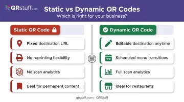 Static versus dynamic QR code comparison infographic for restaurant menus