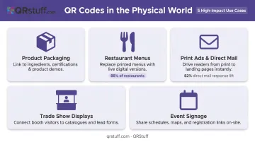 Five physical environments where QR codes drive highest offline engagement and scans