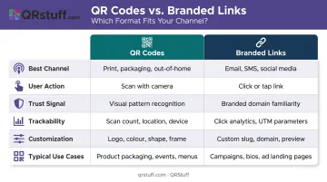 QR codes versus branded links side-by-side comparison across six key factors
