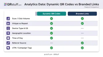 Dynamic QR codes versus branded links analytics data points comparison table infographic