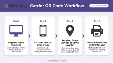 4-step carrier QR code paperless shipping process flow diagram