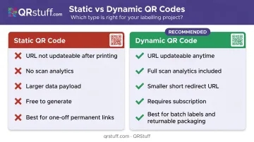 Static versus dynamic QR code feature comparison table for mailing labels
