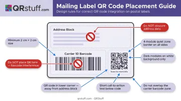 Mailing label QR code placement size contrast and design rules diagram