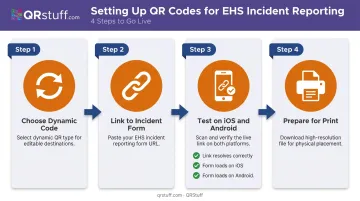 4-step QR code EHS incident reporting setup process flow diagram