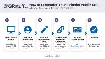 6-step LinkedIn custom profile URL setup process flow diagram