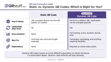 Static versus dynamic LinkedIn QR code side-by-side feature comparison infographic