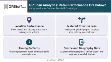 Four QR code retail scan analytics metrics infographic showing location device and timing data