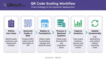 Six-step end-to-end QR code scaling process flow for retail operations
