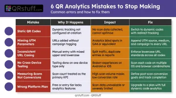 Six common QR analytics mistakes comparison table with causes impacts and fixes