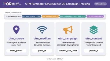 UTM parameter breakdown showing four tags for QR campaign attribution in GA4