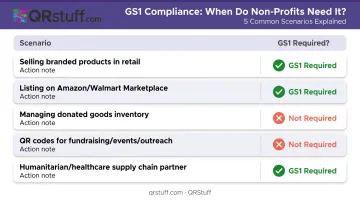 Non-profit GS1 compliance decision framework five scenario comparison chart