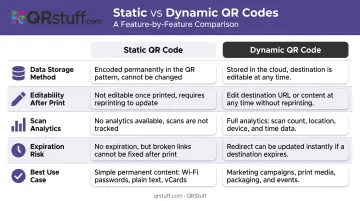 Static versus dynamic QR code feature comparison table infographic