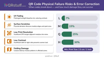 QR code physical degradation failure causes and error correction levels diagram