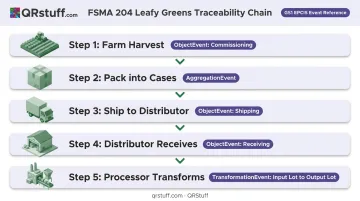 FSMA 204 leafy greens traceability event chain from farm harvest to processor
