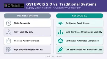 Traditional traceability systems versus GS1 EPCIS 2.0 side-by-side comparison infographic