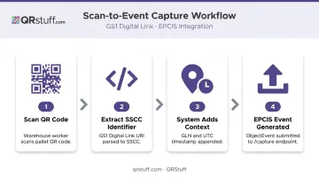Four-step QR code scan to EPCIS event capture workflow process diagram