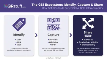 GS1 three-layer framework identify capture share supply chain standard
