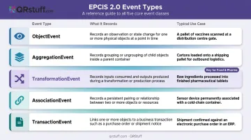 Five EPCIS 2.0 event types overview with use cases and descriptions