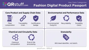 Fashion DPP required data categories material supply chain environmental chemical circularity breakdown