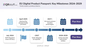 EU Digital Product Passport textile enforcement timeline key milestones 2024 to 2029