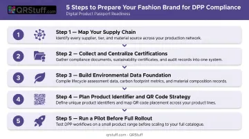 Five-step fashion brand DPP preparation plan from supply chain mapping to pilot rollout