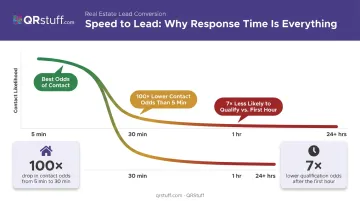 Lead response time impact showing 100x drop in contact odds over time