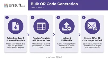 4-step bulk QR code generation workflow for event badge attendee data