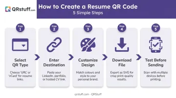 5-step resume QR code creation process from type selection to print testing