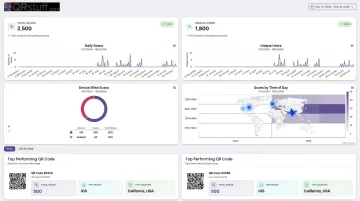 QRStuff analytics dashboard showing scan counts device types and geographic data