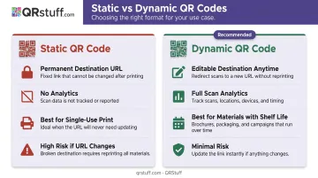 Static versus dynamic QR code comparison chart for nonprofit fundraising campaigns