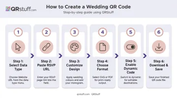 6-step QR code RSVP creation process flow on QRStuff platform