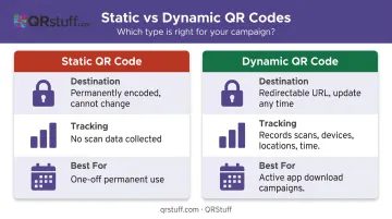Static versus dynamic QR code comparison chart for app download campaigns
