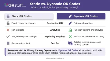 Static versus dynamic QR code comparison chart for library catalog use